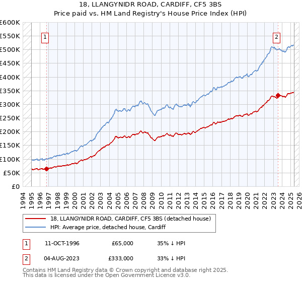 18, LLANGYNIDR ROAD, CARDIFF, CF5 3BS: Price paid vs HM Land Registry's House Price Index