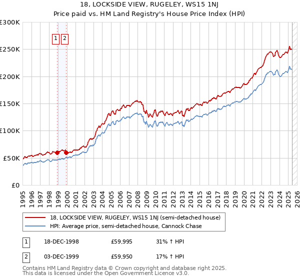 18, LOCKSIDE VIEW, RUGELEY, WS15 1NJ: Price paid vs HM Land Registry's House Price Index