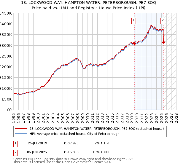 18, LOCKWOOD WAY, HAMPTON WATER, PETERBOROUGH, PE7 8QQ: Price paid vs HM Land Registry's House Price Index
