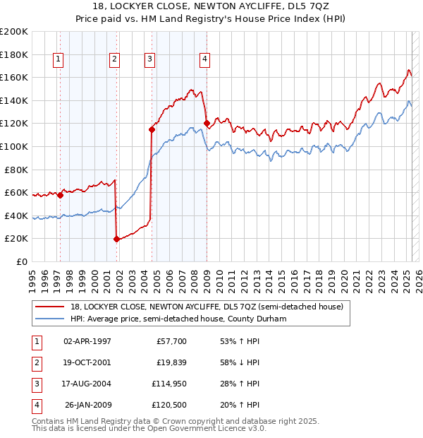 18, LOCKYER CLOSE, NEWTON AYCLIFFE, DL5 7QZ: Price paid vs HM Land Registry's House Price Index