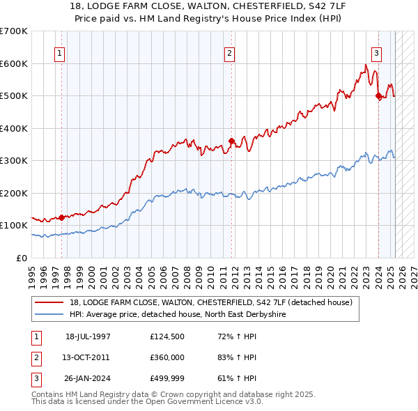 18, LODGE FARM CLOSE, WALTON, CHESTERFIELD, S42 7LF: Price paid vs HM Land Registry's House Price Index