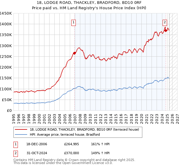 18, LODGE ROAD, THACKLEY, BRADFORD, BD10 0RF: Price paid vs HM Land Registry's House Price Index