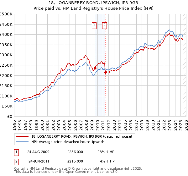 18, LOGANBERRY ROAD, IPSWICH, IP3 9GR: Price paid vs HM Land Registry's House Price Index