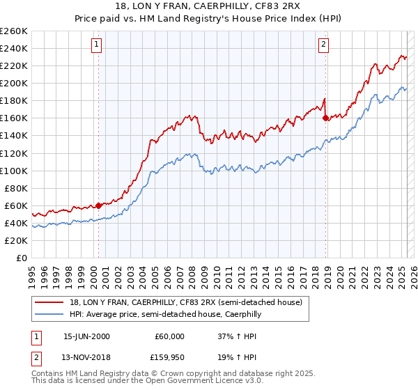 18, LON Y FRAN, CAERPHILLY, CF83 2RX: Price paid vs HM Land Registry's House Price Index