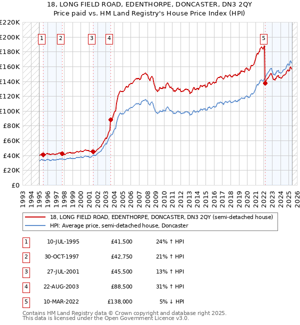 18, LONG FIELD ROAD, EDENTHORPE, DONCASTER, DN3 2QY: Price paid vs HM Land Registry's House Price Index