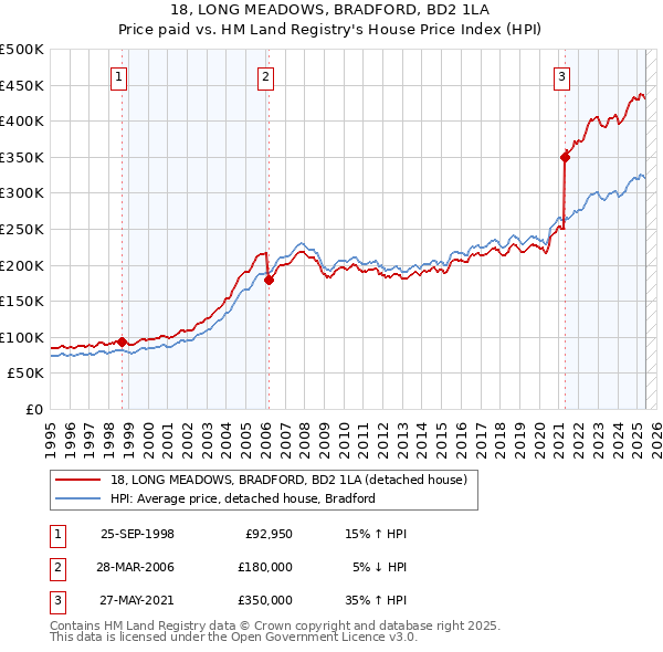 18, LONG MEADOWS, BRADFORD, BD2 1LA: Price paid vs HM Land Registry's House Price Index