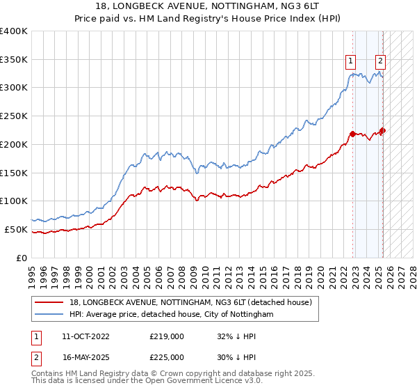 18, LONGBECK AVENUE, NOTTINGHAM, NG3 6LT: Price paid vs HM Land Registry's House Price Index