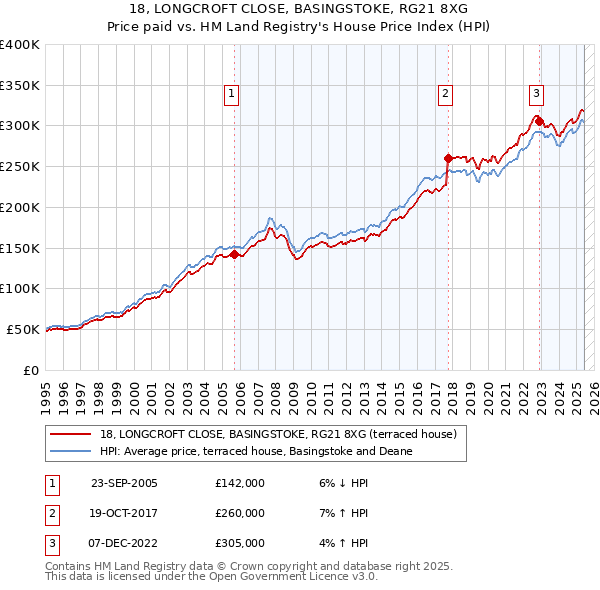 18, LONGCROFT CLOSE, BASINGSTOKE, RG21 8XG: Price paid vs HM Land Registry's House Price Index