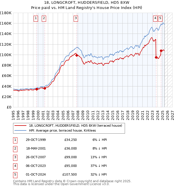 18, LONGCROFT, HUDDERSFIELD, HD5 8XW: Price paid vs HM Land Registry's House Price Index