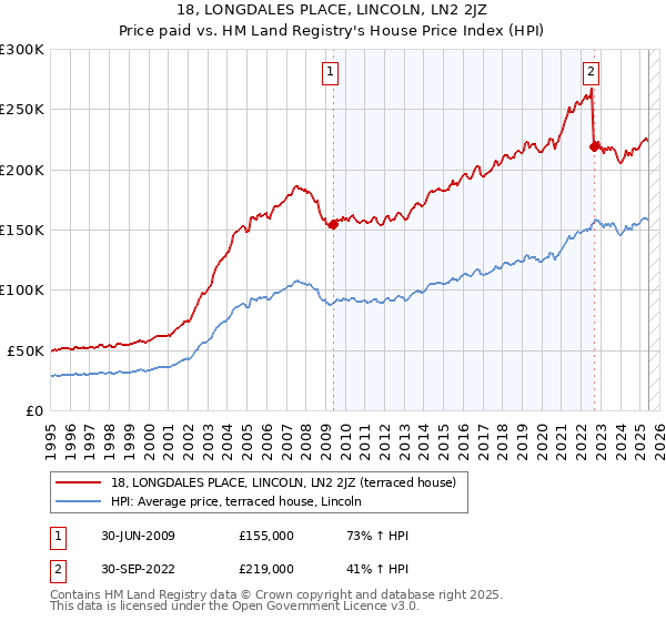 18, LONGDALES PLACE, LINCOLN, LN2 2JZ: Price paid vs HM Land Registry's House Price Index