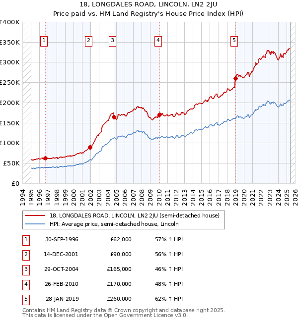 18, LONGDALES ROAD, LINCOLN, LN2 2JU: Price paid vs HM Land Registry's House Price Index