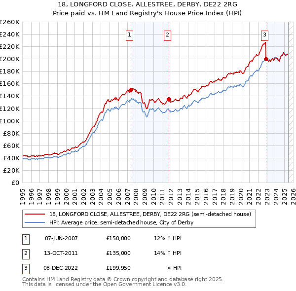 18, LONGFORD CLOSE, ALLESTREE, DERBY, DE22 2RG: Price paid vs HM Land Registry's House Price Index