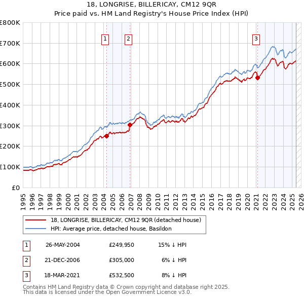 18, LONGRISE, BILLERICAY, CM12 9QR: Price paid vs HM Land Registry's House Price Index