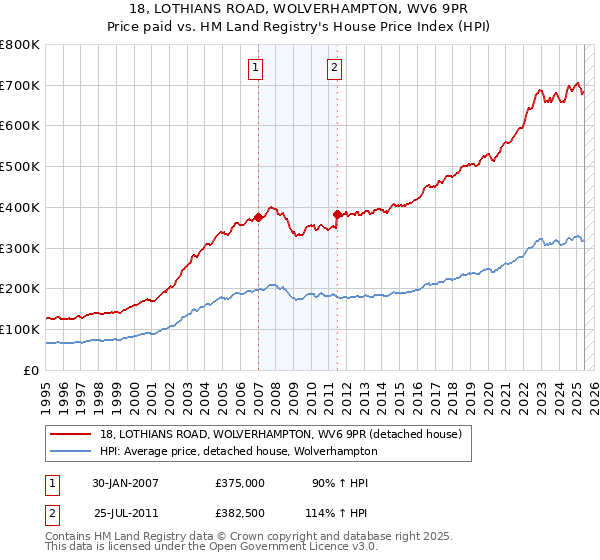 18, LOTHIANS ROAD, WOLVERHAMPTON, WV6 9PR: Price paid vs HM Land Registry's House Price Index