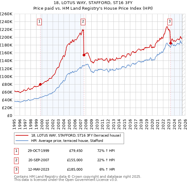 18, LOTUS WAY, STAFFORD, ST16 3FY: Price paid vs HM Land Registry's House Price Index