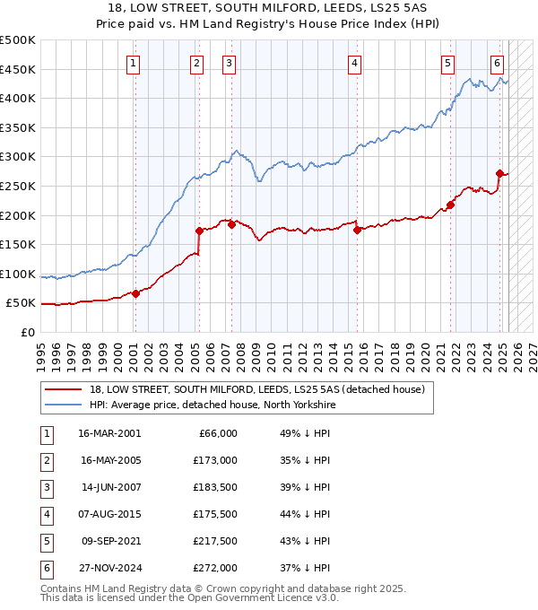 18, LOW STREET, SOUTH MILFORD, LEEDS, LS25 5AS: Price paid vs HM Land Registry's House Price Index