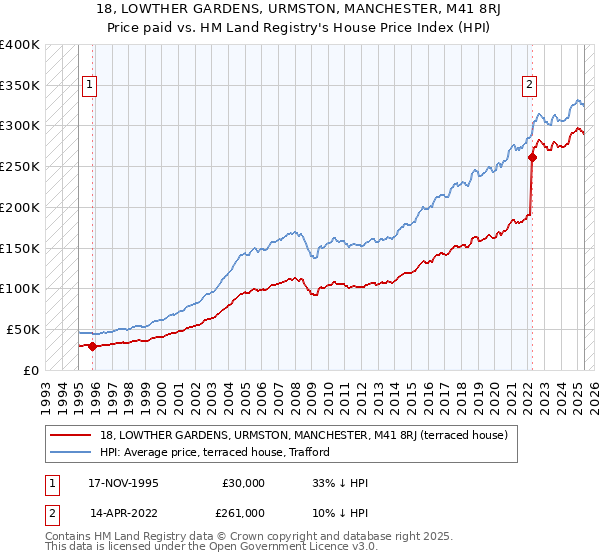 18, LOWTHER GARDENS, URMSTON, MANCHESTER, M41 8RJ: Price paid vs HM Land Registry's House Price Index