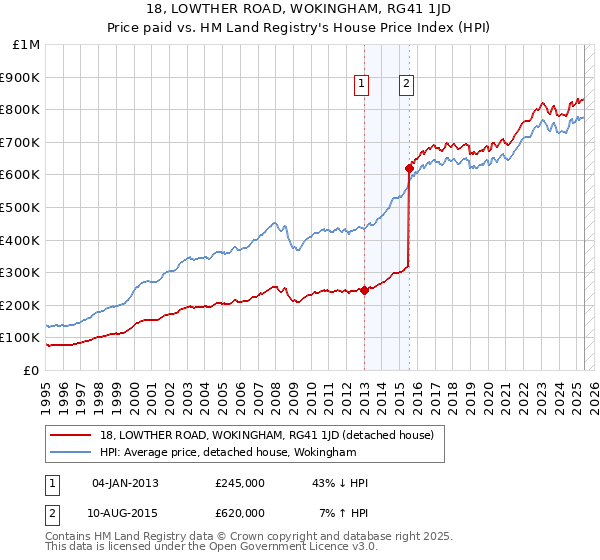 18, LOWTHER ROAD, WOKINGHAM, RG41 1JD: Price paid vs HM Land Registry's House Price Index