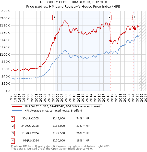 18, LOXLEY CLOSE, BRADFORD, BD2 3HX: Price paid vs HM Land Registry's House Price Index