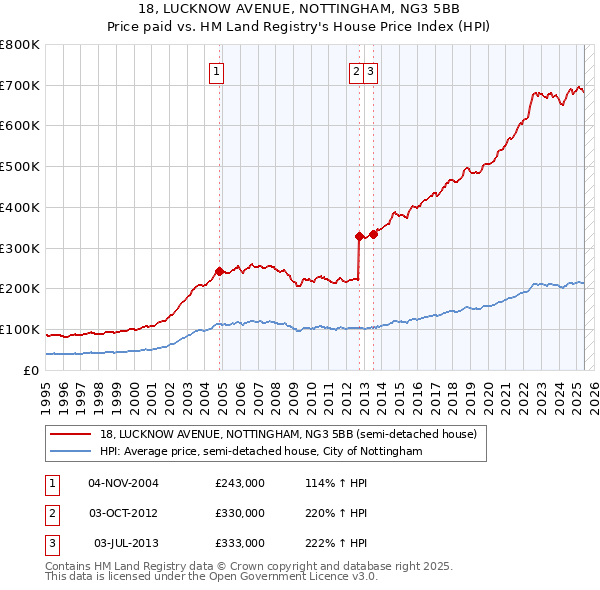 18, LUCKNOW AVENUE, NOTTINGHAM, NG3 5BB: Price paid vs HM Land Registry's House Price Index