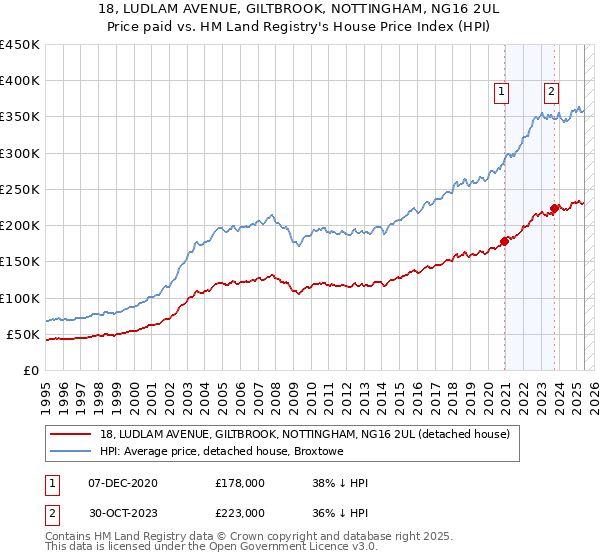18, LUDLAM AVENUE, GILTBROOK, NOTTINGHAM, NG16 2UL: Price paid vs HM Land Registry's House Price Index