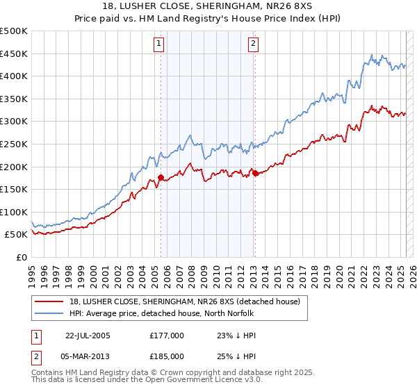 18, LUSHER CLOSE, SHERINGHAM, NR26 8XS: Price paid vs HM Land Registry's House Price Index