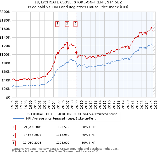 18, LYCHGATE CLOSE, STOKE-ON-TRENT, ST4 5BZ: Price paid vs HM Land Registry's House Price Index
