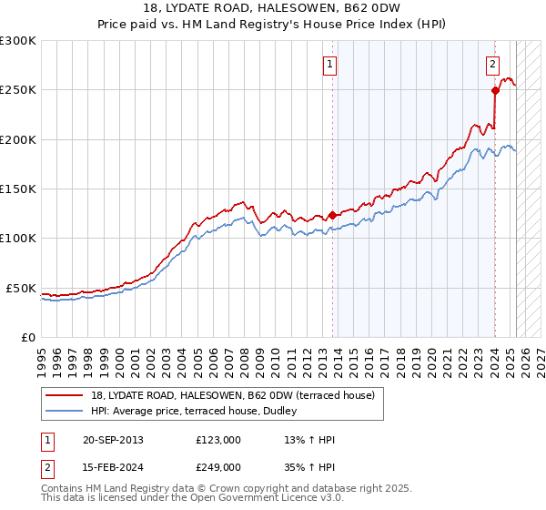 18, LYDATE ROAD, HALESOWEN, B62 0DW: Price paid vs HM Land Registry's House Price Index