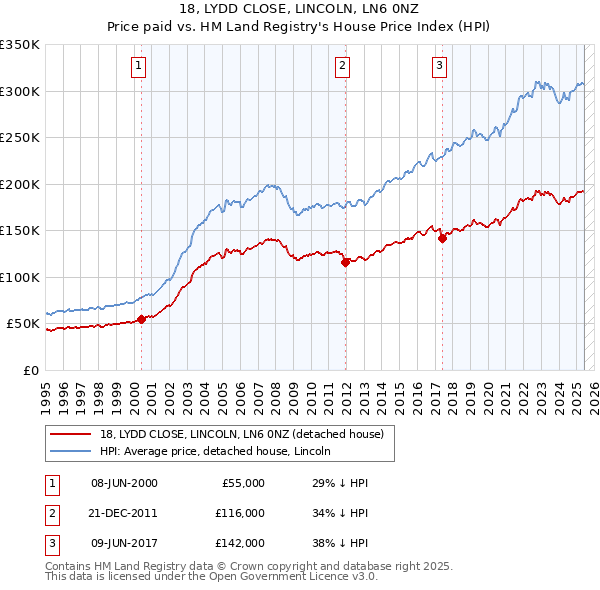 18, LYDD CLOSE, LINCOLN, LN6 0NZ: Price paid vs HM Land Registry's House Price Index