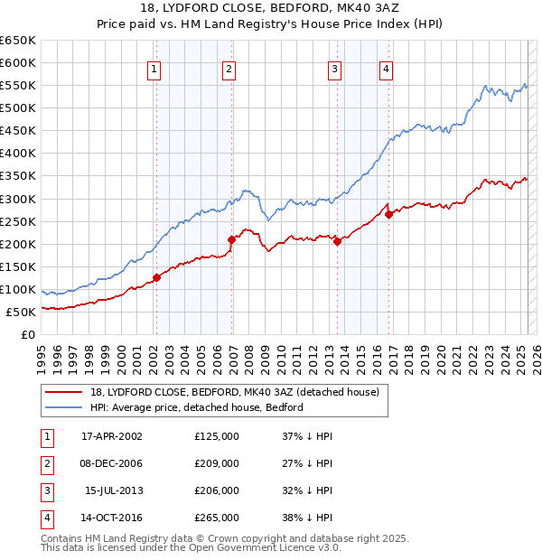 18, LYDFORD CLOSE, BEDFORD, MK40 3AZ: Price paid vs HM Land Registry's House Price Index