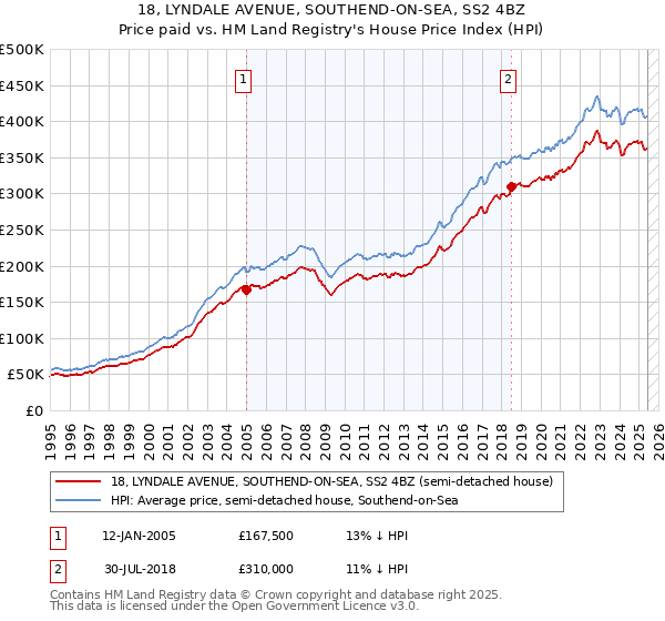 18, LYNDALE AVENUE, SOUTHEND-ON-SEA, SS2 4BZ: Price paid vs HM Land Registry's House Price Index
