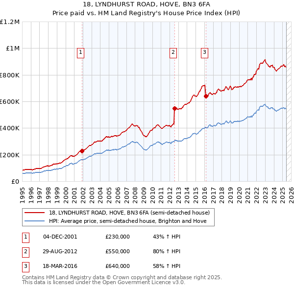 18, LYNDHURST ROAD, HOVE, BN3 6FA: Price paid vs HM Land Registry's House Price Index