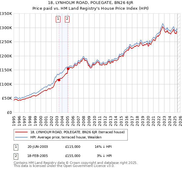 18, LYNHOLM ROAD, POLEGATE, BN26 6JR: Price paid vs HM Land Registry's House Price Index