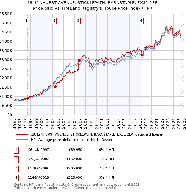 18, LYNHURST AVENUE, STICKLEPATH, BARNSTAPLE, EX31 2ER: Price paid vs HM Land Registry's House Price Index