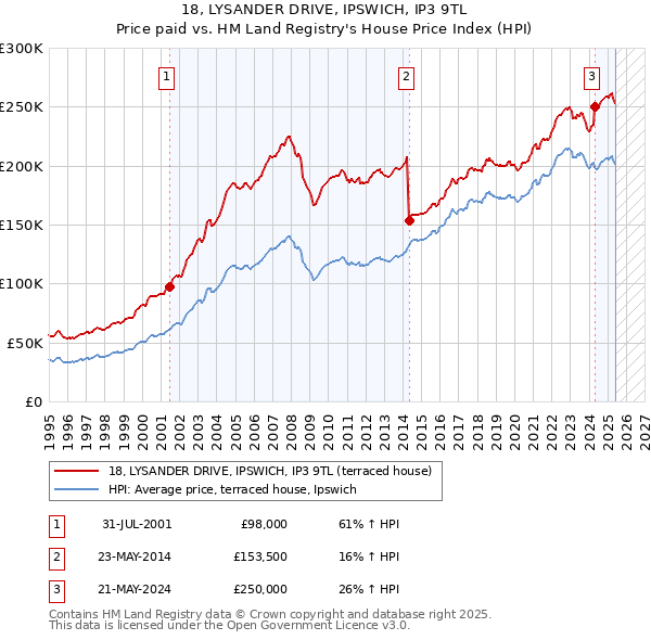 18, LYSANDER DRIVE, IPSWICH, IP3 9TL: Price paid vs HM Land Registry's House Price Index
