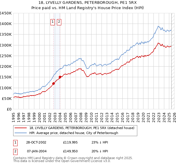 18, LYVELLY GARDENS, PETERBOROUGH, PE1 5RX: Price paid vs HM Land Registry's House Price Index