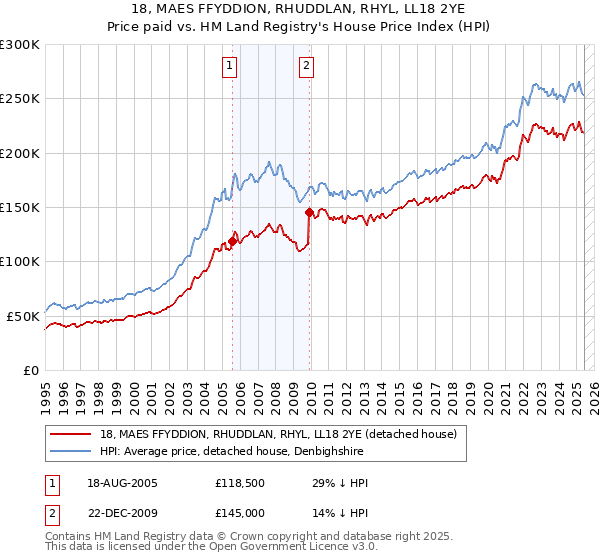 18, MAES FFYDDION, RHUDDLAN, RHYL, LL18 2YE: Price paid vs HM Land Registry's House Price Index