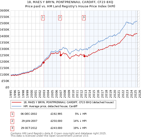 18, MAES Y BRYN, PONTPRENNAU, CARDIFF, CF23 8XQ: Price paid vs HM Land Registry's House Price Index