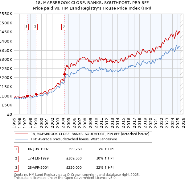 18, MAESBROOK CLOSE, BANKS, SOUTHPORT, PR9 8FF: Price paid vs HM Land Registry's House Price Index
