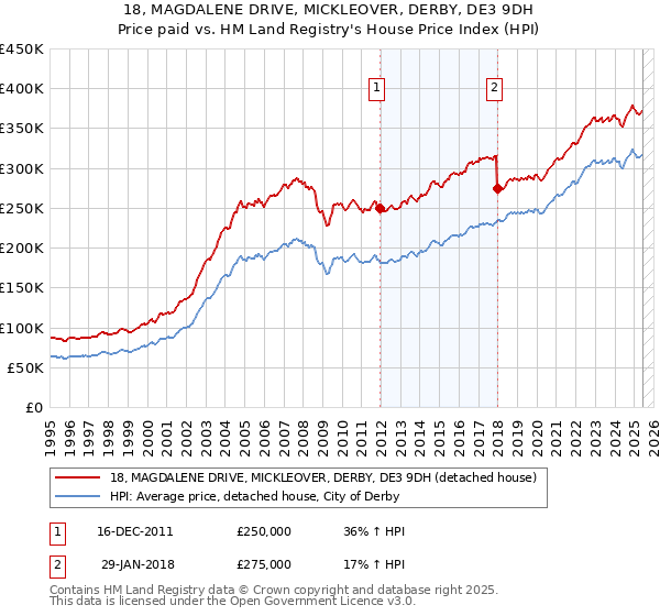 18, MAGDALENE DRIVE, MICKLEOVER, DERBY, DE3 9DH: Price paid vs HM Land Registry's House Price Index