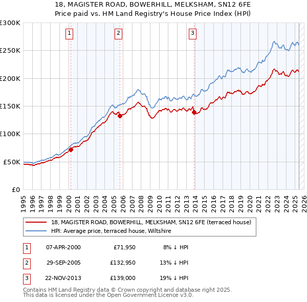 18, MAGISTER ROAD, BOWERHILL, MELKSHAM, SN12 6FE: Price paid vs HM Land Registry's House Price Index