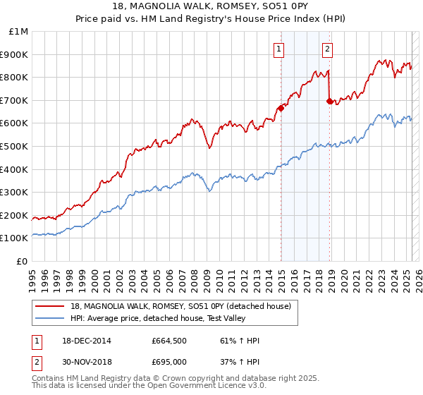18, MAGNOLIA WALK, ROMSEY, SO51 0PY: Price paid vs HM Land Registry's House Price Index