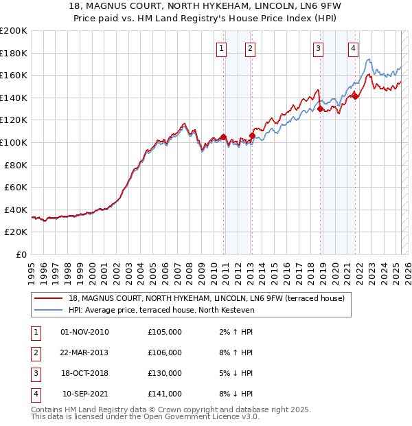 18, MAGNUS COURT, NORTH HYKEHAM, LINCOLN, LN6 9FW: Price paid vs HM Land Registry's House Price Index