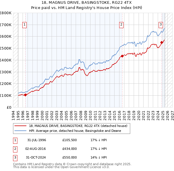 18, MAGNUS DRIVE, BASINGSTOKE, RG22 4TX: Price paid vs HM Land Registry's House Price Index