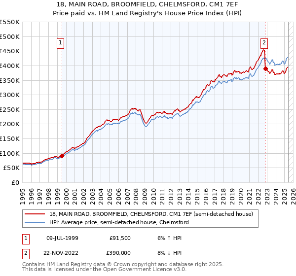 18, MAIN ROAD, BROOMFIELD, CHELMSFORD, CM1 7EF: Price paid vs HM Land Registry's House Price Index