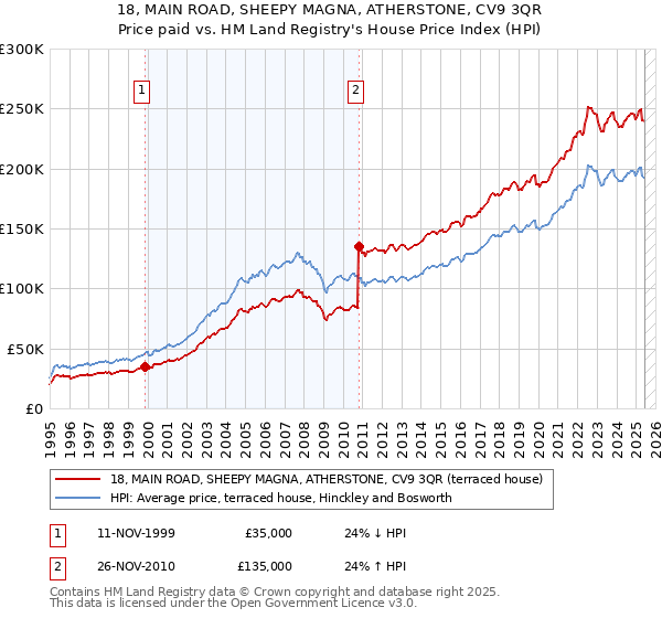 18, MAIN ROAD, SHEEPY MAGNA, ATHERSTONE, CV9 3QR: Price paid vs HM Land Registry's House Price Index