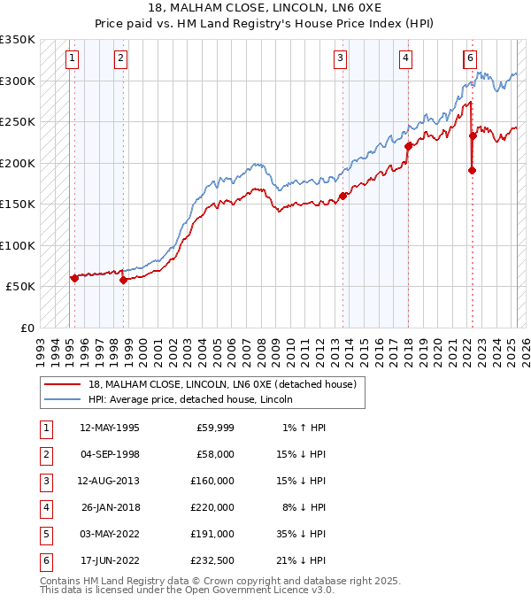 18, MALHAM CLOSE, LINCOLN, LN6 0XE: Price paid vs HM Land Registry's House Price Index