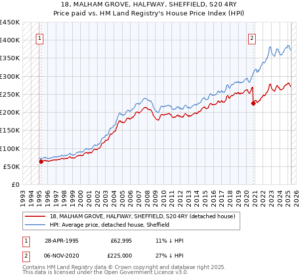 18, MALHAM GROVE, HALFWAY, SHEFFIELD, S20 4RY: Price paid vs HM Land Registry's House Price Index