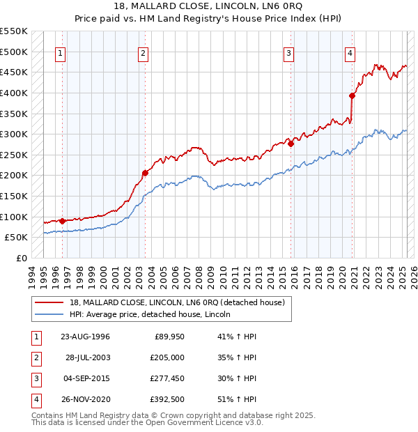 18, MALLARD CLOSE, LINCOLN, LN6 0RQ: Price paid vs HM Land Registry's House Price Index