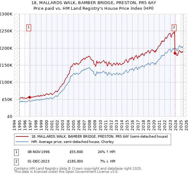 18, MALLARDS WALK, BAMBER BRIDGE, PRESTON, PR5 6AY: Price paid vs HM Land Registry's House Price Index
